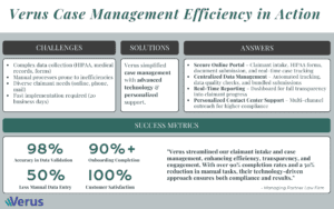 Case Management Achievements